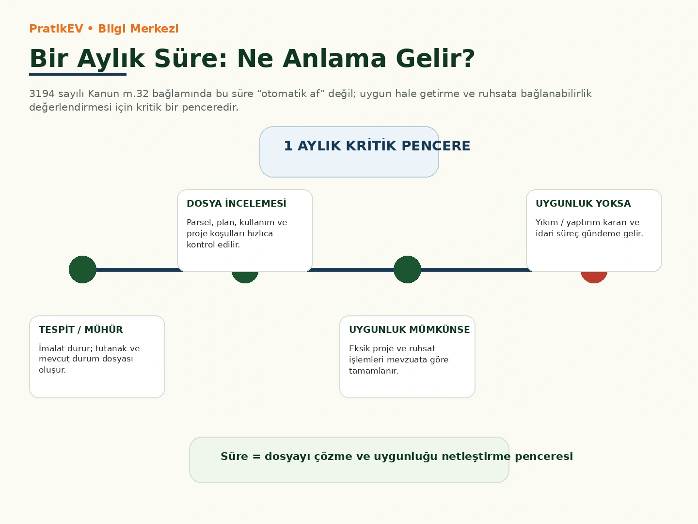 Ruhsat uygun hale getirme ve yıkım öncesi kontrol süreci
