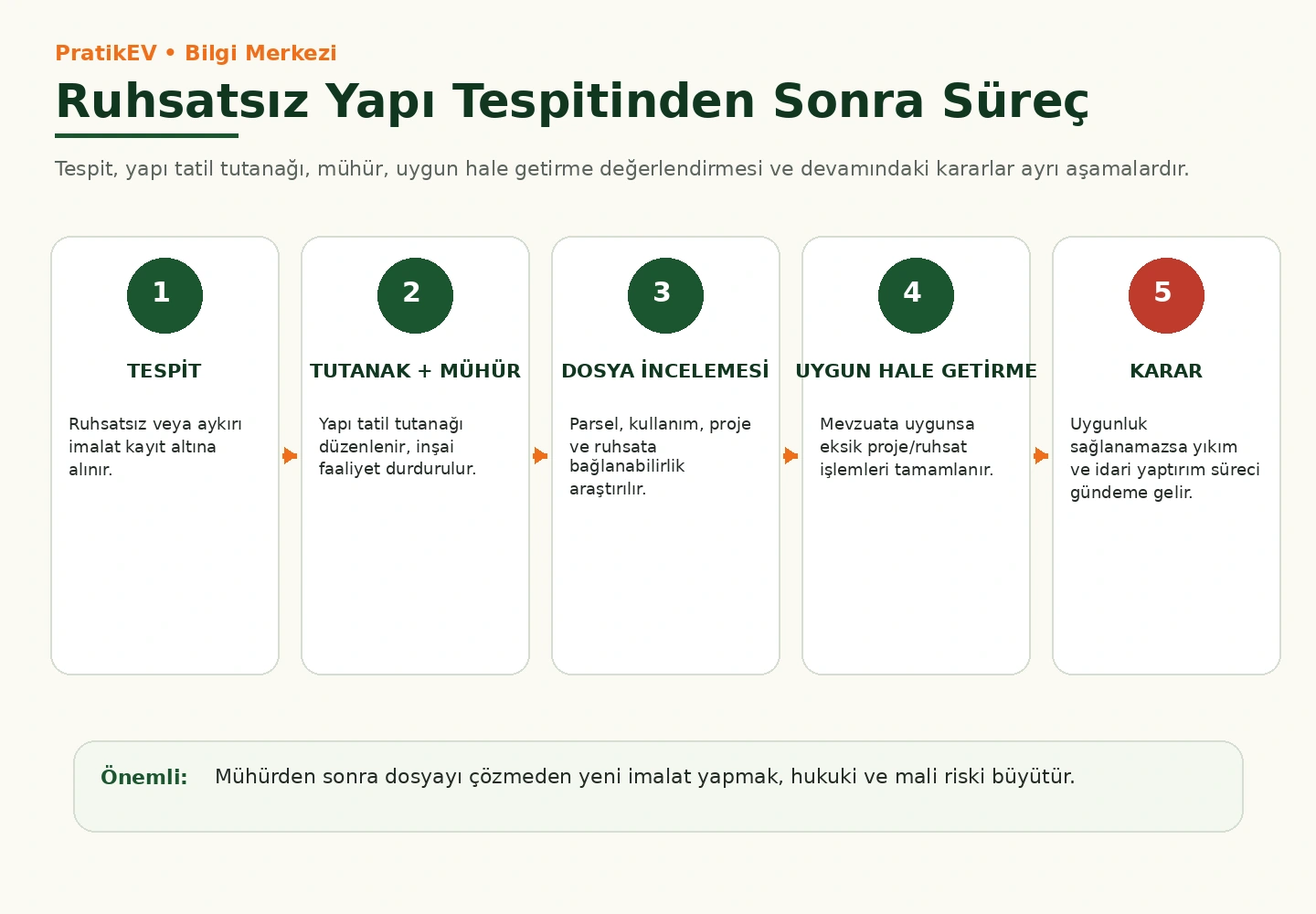 Ruhsat tespit mühür ve düzeltme sürecinin resmi başvuru zinciri