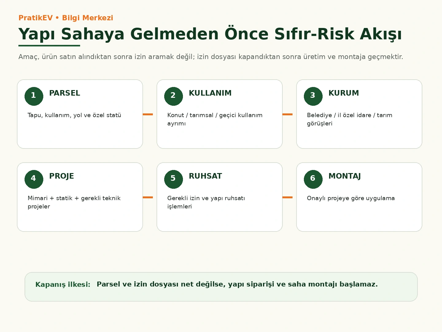 Ruhsatsız yapı sorunu oluşmadan önce izin karar akışı