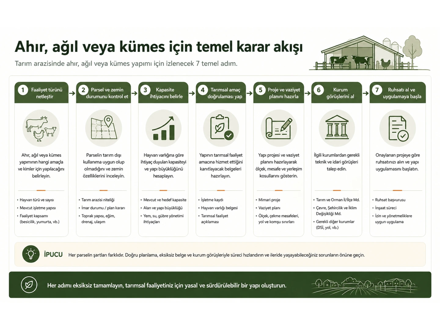 Ahır ağıl kümes yatırımı için parsel kapasite izin ve uygulama karar akışı