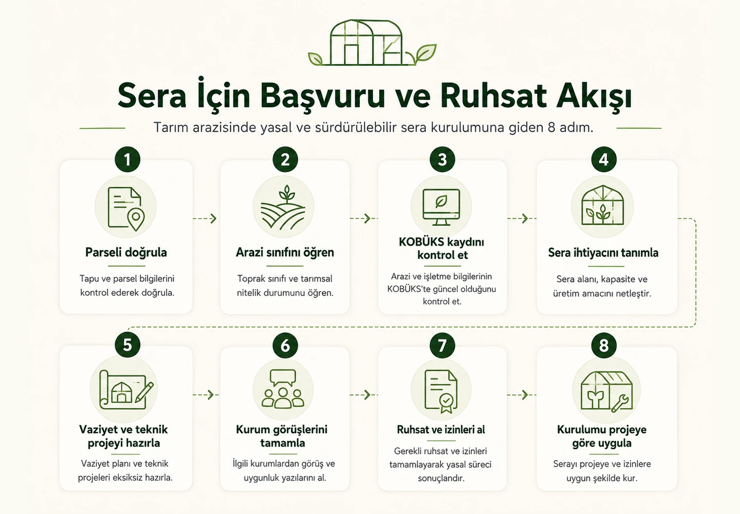 Sera tarımsal yapı ve KOBÜKS öncesi izin başvuru süreci