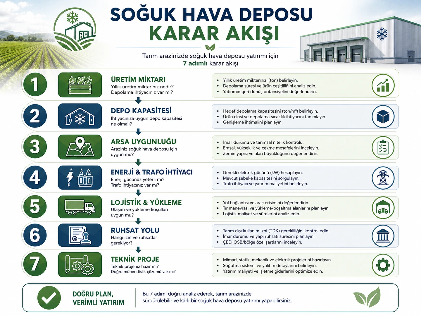 Soğuk hava deposu yatırımında üretim kapasitesi enerji lojistik ve izin karar akışı